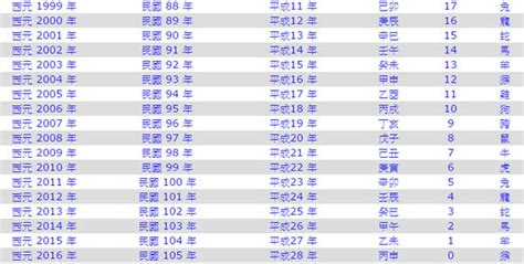 2001年是什麼年|2001年是民國幾年？ 年齢對照表